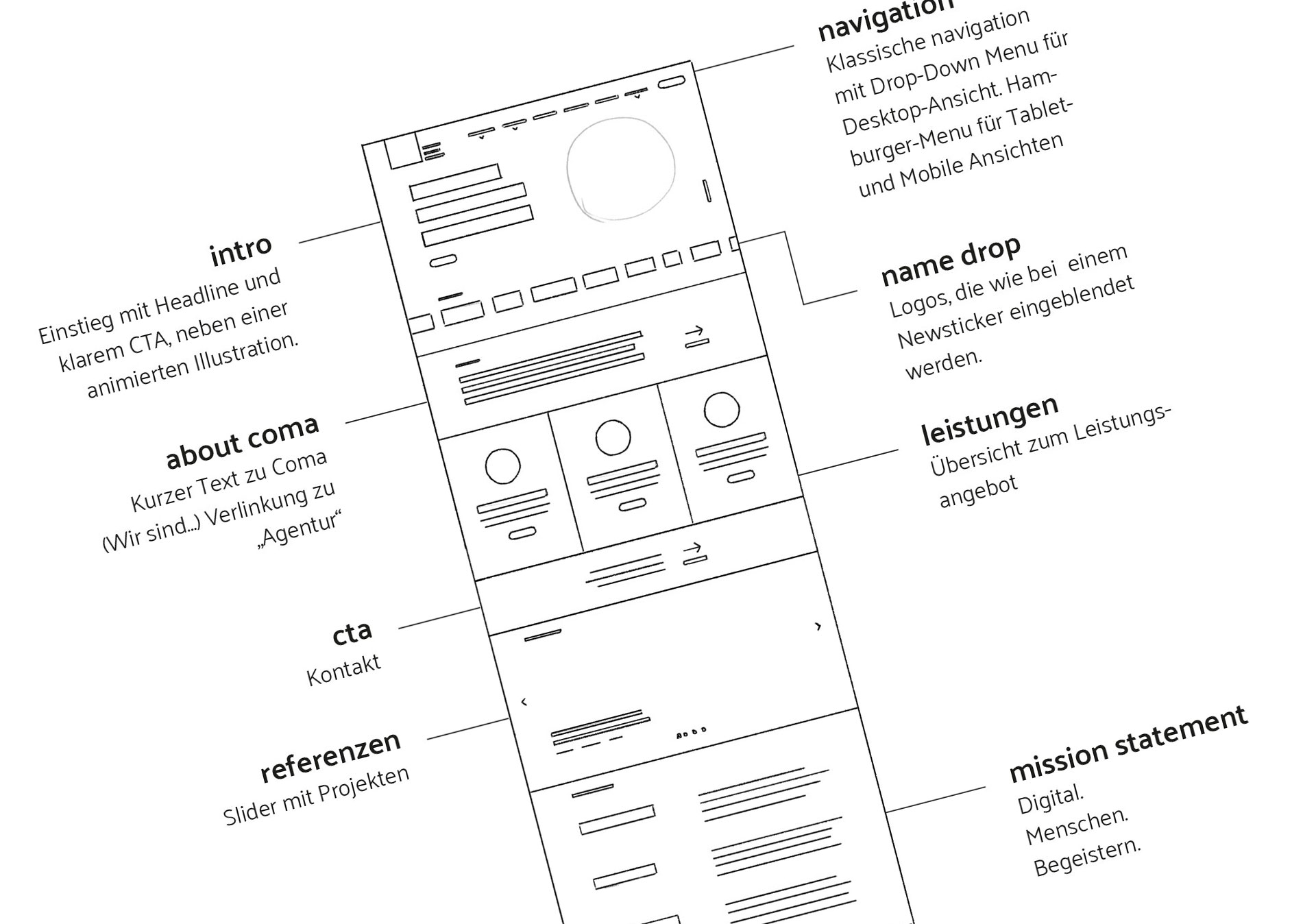 UI-Design, Webdesign, Wireframe, Konzeption, Strategie